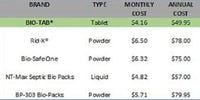BioTab for Septic system (14 Tablets) 8 ozs (226.5g) - SepticTank.com